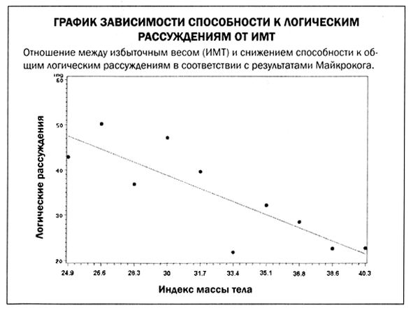 Дэниел Амен - Мозг против лишнего веса