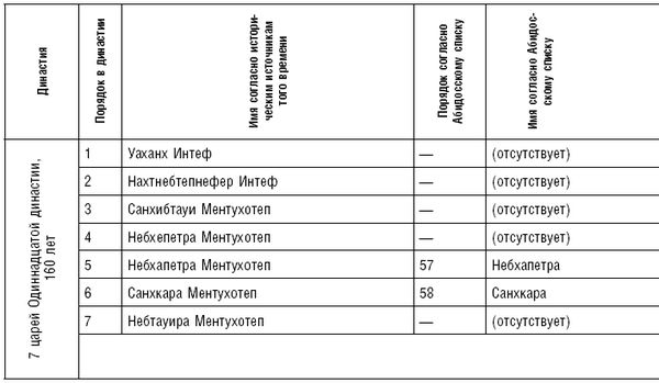 Артур Вейгалл - История фараонов. Правящие династии Раннего, Древнего и...