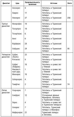 Артур Вейгалл - История фараонов. Правящие династии Раннего, Древнего и...