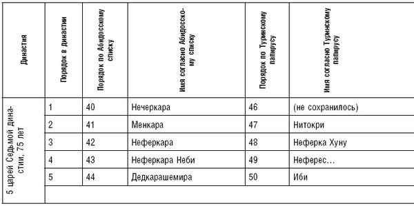 Артур Вейгалл - История фараонов. Правящие династии Раннего, Древнего и...