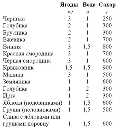 Галина Кизима - Что летом родится, зимой пригодится