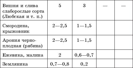 Евгений Банников - Дача. Что и как можно вырастить?