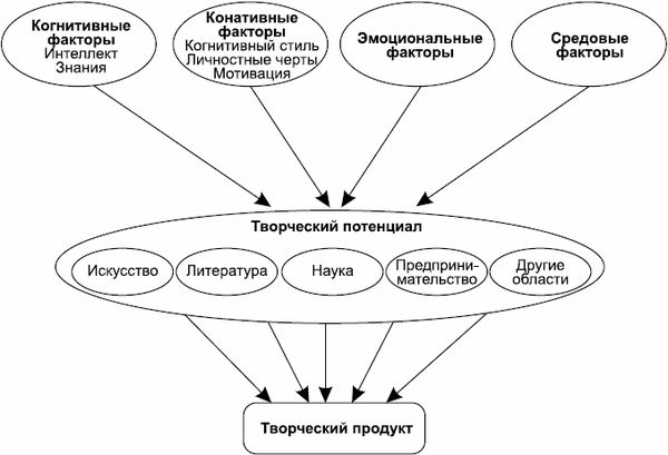 Ф. Зенасни, Тодд Любарт и др. - Психология креативности