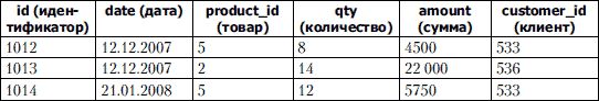 MySQL 5.0. Библиотека программиста