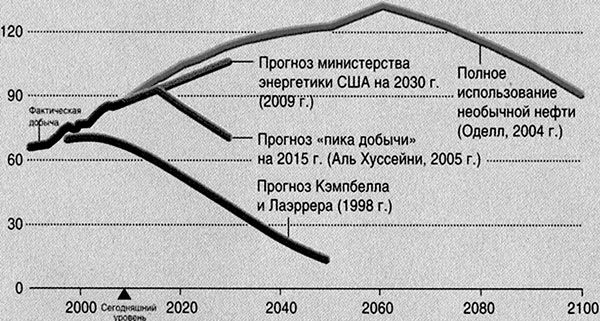 В. Арутюнов - Нефть XXI. Мифы и реальность альтернативной энергетики