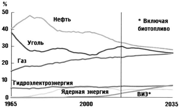 В. Арутюнов - Нефть XXI. Мифы и реальность альтернативной энергетики