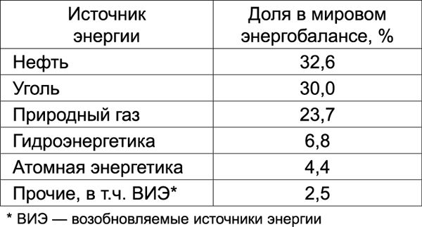 В. Арутюнов - Нефть XXI. Мифы и реальность альтернативной энергетики