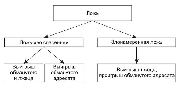 Виктор Шейнов - Ложь и приемы защиты от нее