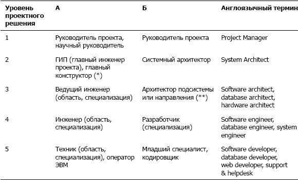 Сергей Тарасов - Дефрагментация мозга. Софтостроение изнутри