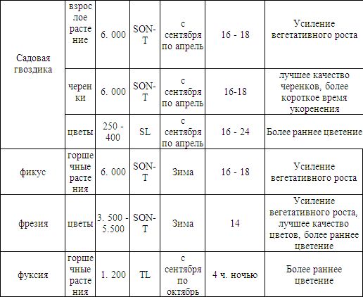 Илья Мельников - Теплица, парник, зимний сад