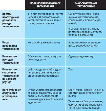 Стив Круг - Как сделать сайт удобным. Юзабилити по методу Стива Круга