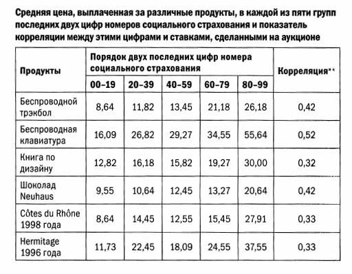 Дэн Ариели - Предсказуемая иррациональность. Скрытые силы, определяющие наши решения