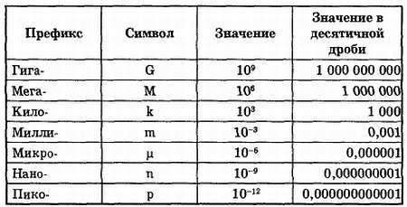 Эрл Гейтс - Введение в электронику