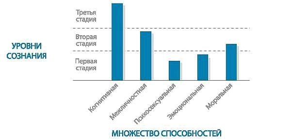 Кен Уилбер - Интегральное видение