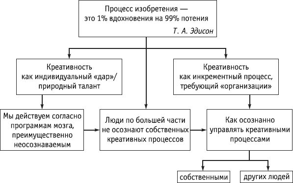 Роберт Дилтс - НЛП: управление креативностью