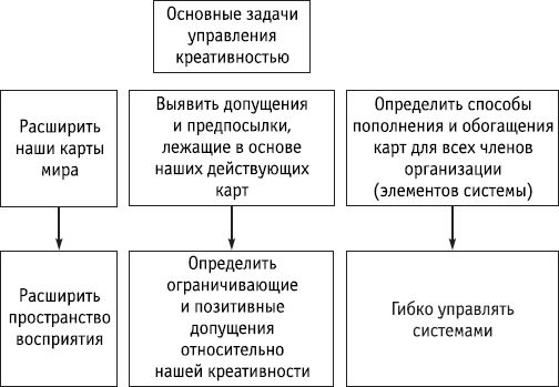 Роберт Дилтс - НЛП: управление креативностью