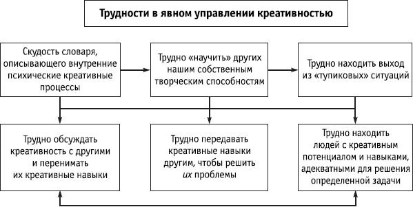 Роберт Дилтс - НЛП: управление креативностью