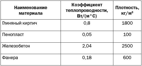 Светлана Хворостухина - Утепление квартиры и дома современными материалами