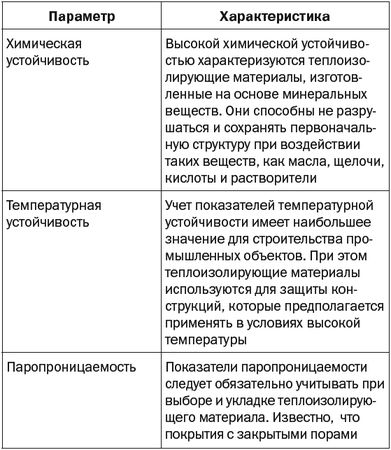 Светлана Хворостухина - Утепление квартиры и дома современными материалами