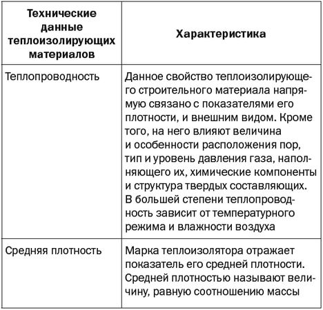 Светлана Хворостухина - Утепление квартиры и дома современными материалами