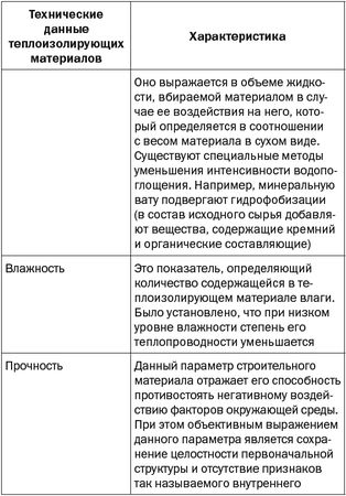 Светлана Хворостухина - Утепление квартиры и дома современными материалами