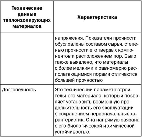 Светлана Хворостухина - Утепление квартиры и дома современными материалами