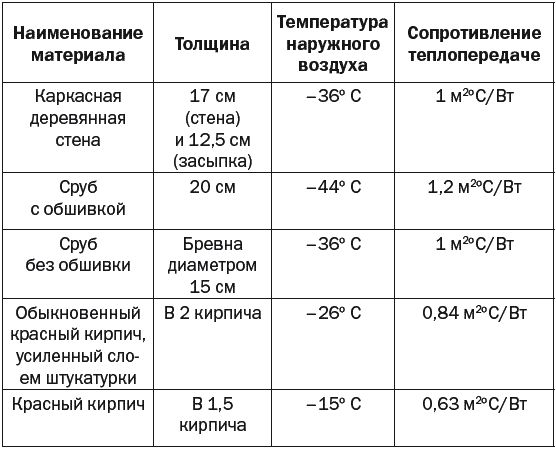 Светлана Хворостухина - Утепление квартиры и дома современными материалами